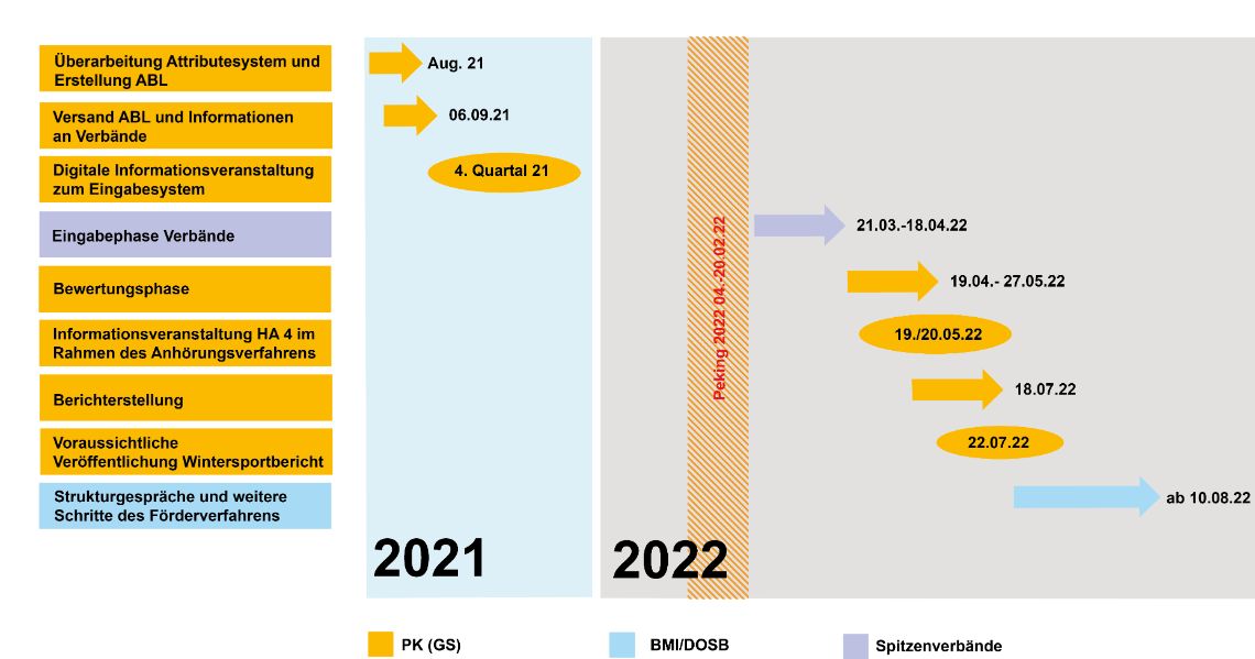 Die Grafik stellt den Zeitplan für den PotAS-Wintersportzyklus 2022 dar. Details entnehmen Sie dem Text "Zeitplan Wintersport-Zyklus 2022".