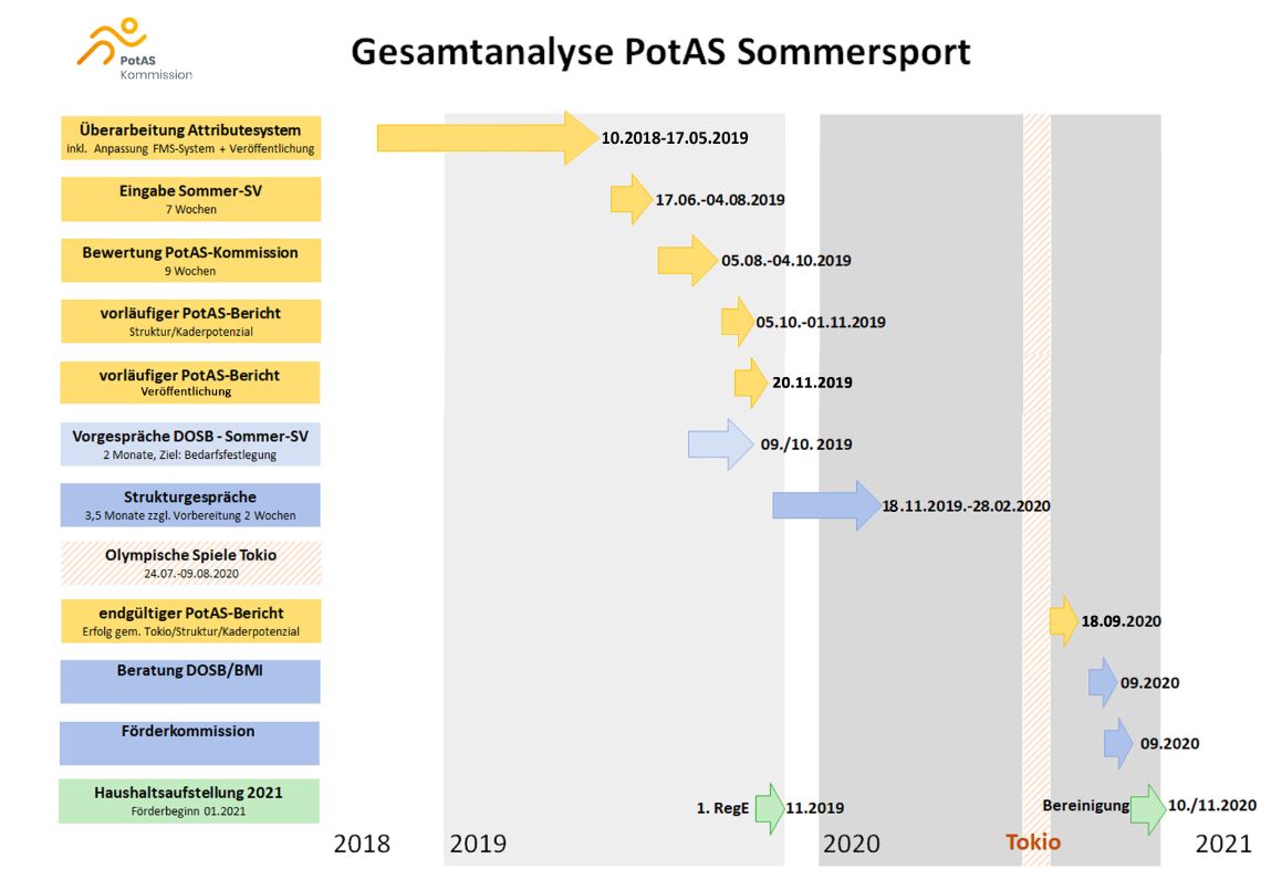 Zeitplan Sommersport 2019